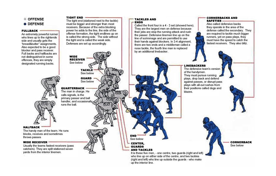 Football Positions & What They Do